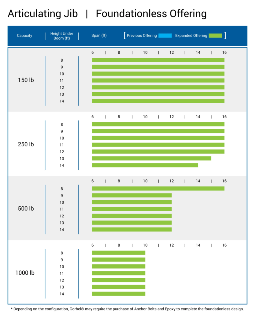 Gorbel Free Standing Articulated Jib Crane